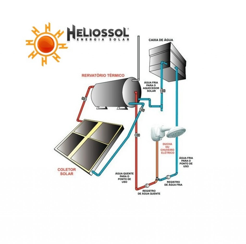 COMO FUNCIONA O AQUECEDOR SOLAR DE BANHO?